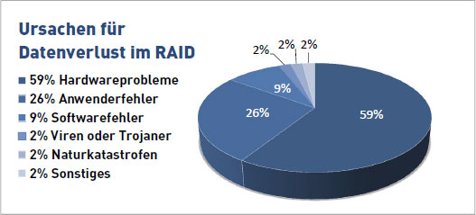 RAID Datenverlust Ursachen